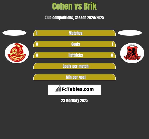 Cohen vs Brik h2h player stats