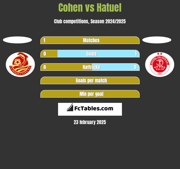 Cohen vs Hatuel h2h player stats