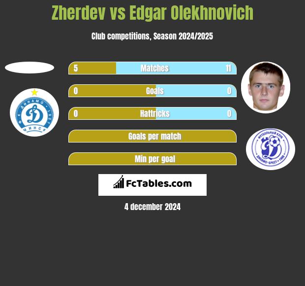 Zherdev vs Edgar Olekhnovich h2h player stats