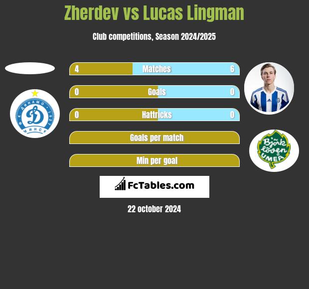 Zherdev vs Lucas Lingman h2h player stats