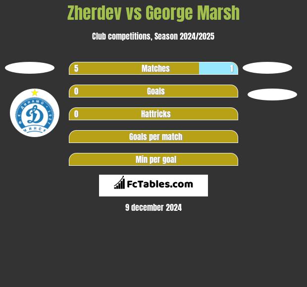 Zherdev vs George Marsh h2h player stats