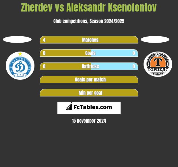 Zherdev vs Aleksandr Ksenofontov h2h player stats