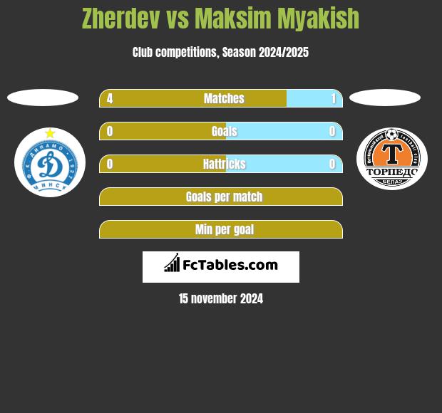 Zherdev vs Maksim Myakish h2h player stats