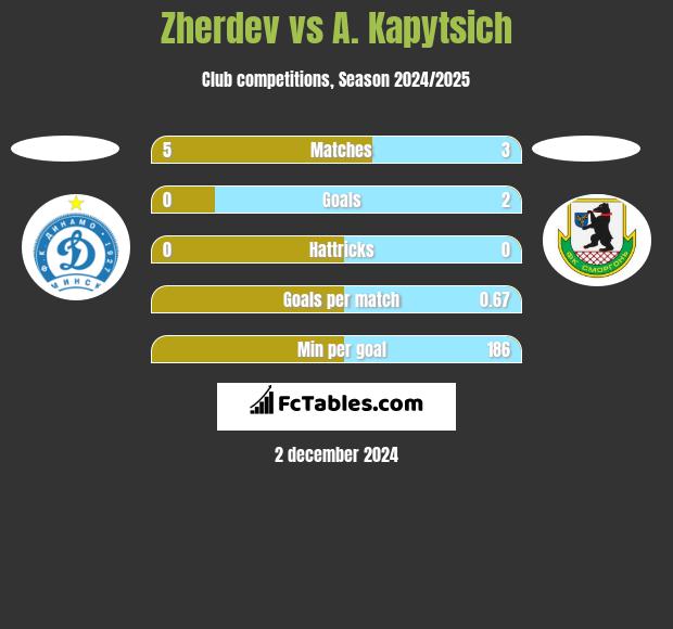 Zherdev vs A. Kapytsich h2h player stats