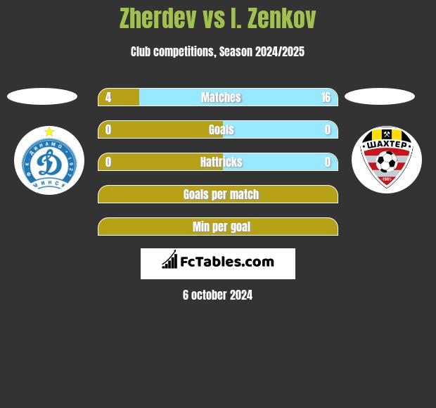 Zherdev vs I. Zenkov h2h player stats