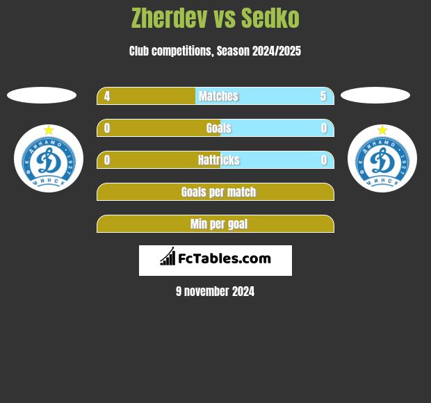 Zherdev vs Sedko h2h player stats