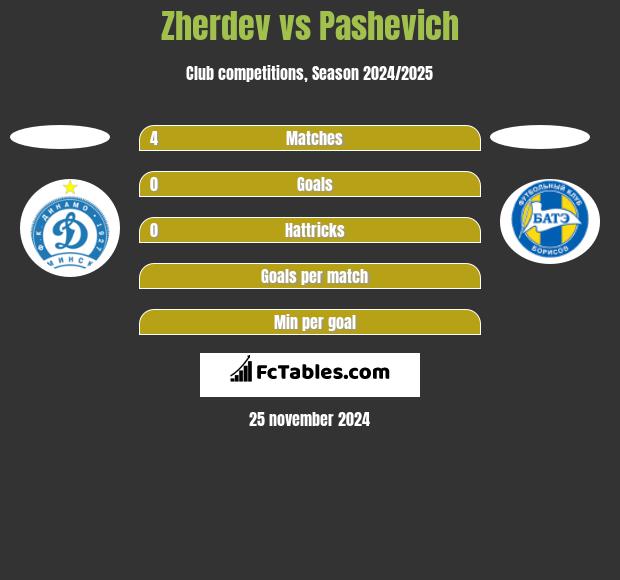 Zherdev vs Pashevich h2h player stats