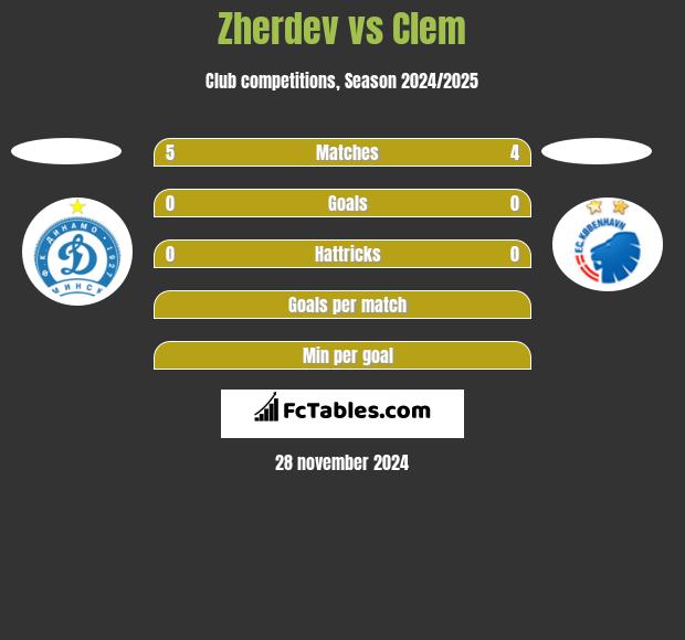 Zherdev vs Clem h2h player stats