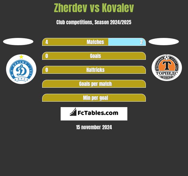 Zherdev vs Kovalev h2h player stats