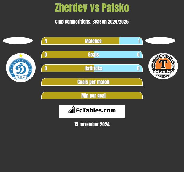 Zherdev vs Patsko h2h player stats