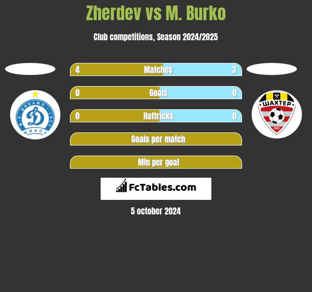 Zherdev vs M. Burko h2h player stats