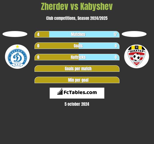 Zherdev vs Kabyshev h2h player stats