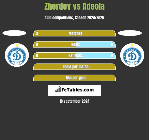 Zherdev vs Adeola h2h player stats