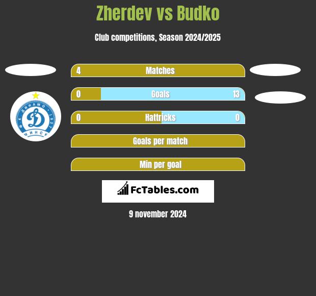 Zherdev vs Budko h2h player stats