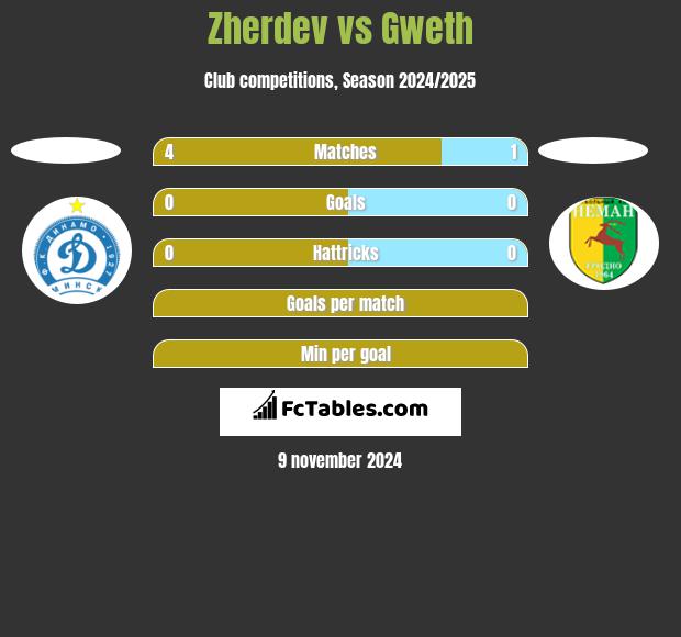 Zherdev vs Gweth h2h player stats