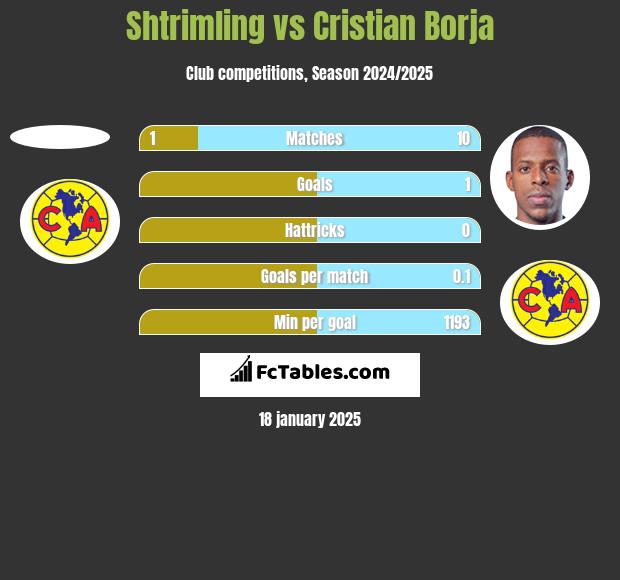 Shtrimling vs Cristian Borja h2h player stats