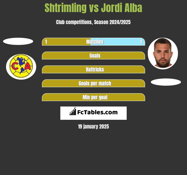 Shtrimling vs Jordi Alba h2h player stats