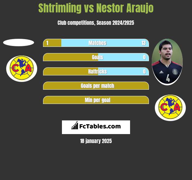 Shtrimling vs Nestor Araujo h2h player stats