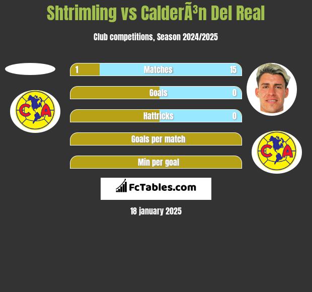 Shtrimling vs CalderÃ³n Del Real h2h player stats