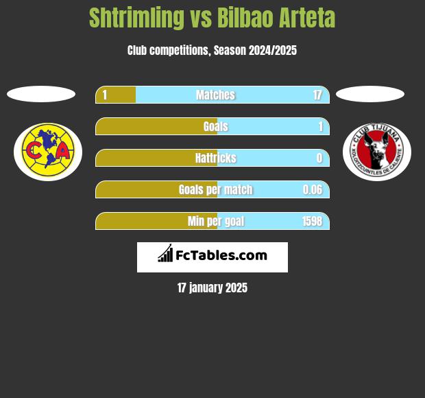 Shtrimling vs Bilbao Arteta h2h player stats