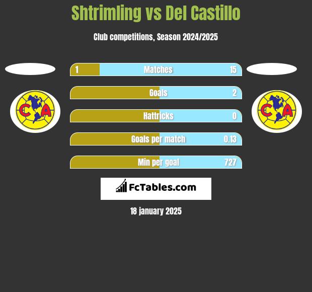 Shtrimling vs Del Castillo h2h player stats