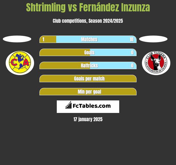 Shtrimling vs Fernández Inzunza h2h player stats