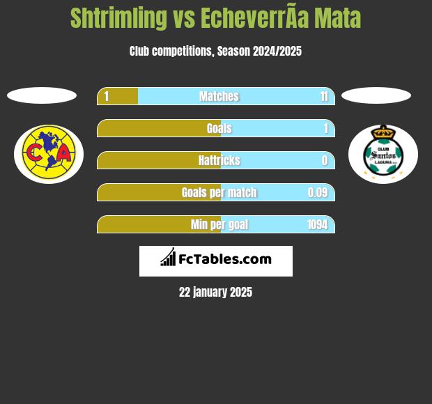 Shtrimling vs EcheverrÃ­a Mata h2h player stats