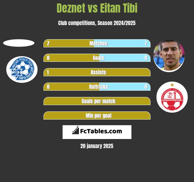 Deznet vs Eitan Tibi h2h player stats