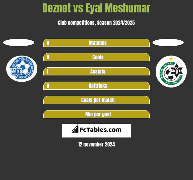 Deznet vs Eyal Meshumar h2h player stats