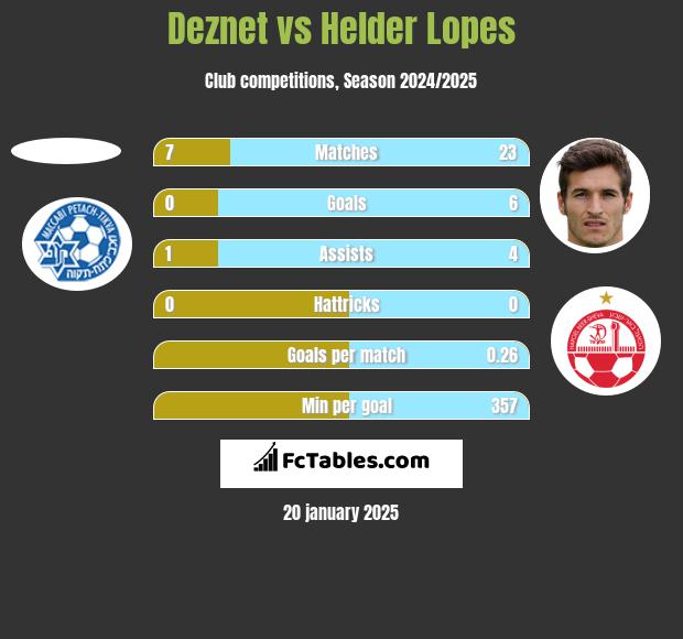 Deznet vs Helder Lopes h2h player stats