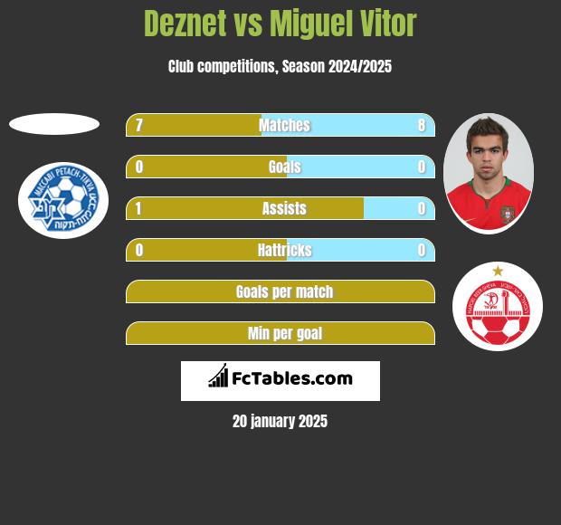 Deznet vs Miguel Vitor h2h player stats