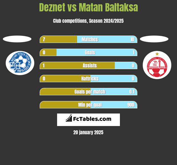 Deznet vs Matan Baltaksa h2h player stats