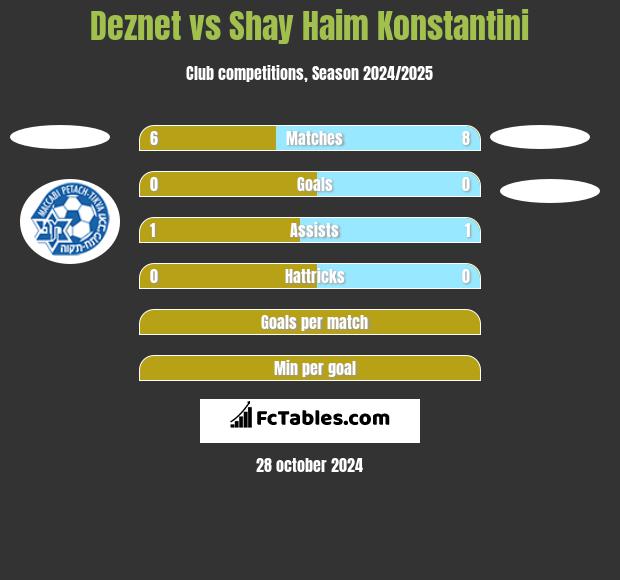 Deznet vs Shay Haim Konstantini h2h player stats