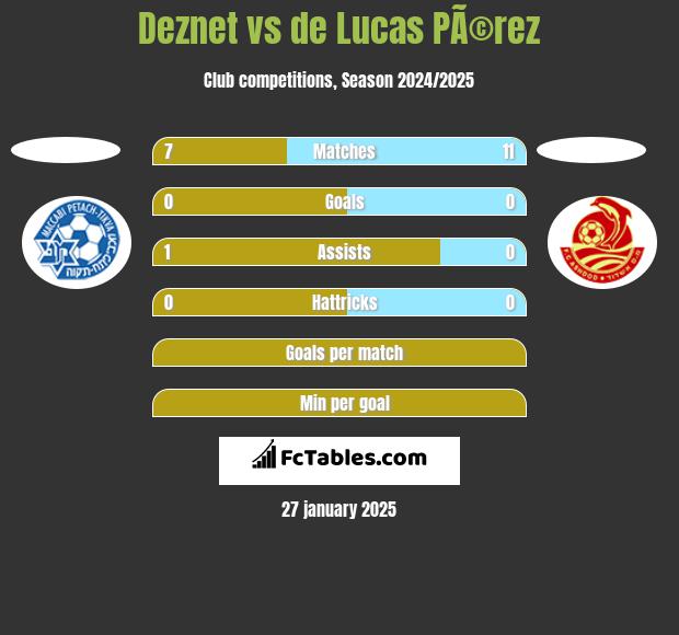 Deznet vs de Lucas PÃ©rez h2h player stats