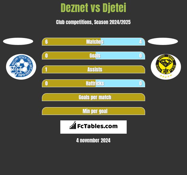 Deznet vs Djetei h2h player stats