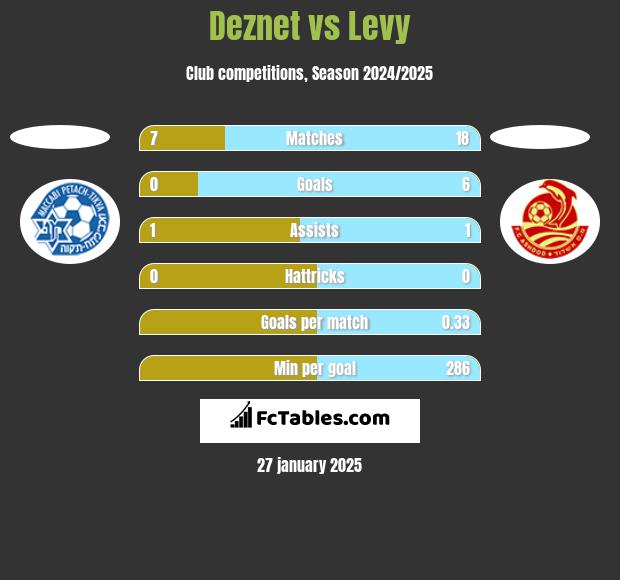 Deznet vs Levy h2h player stats