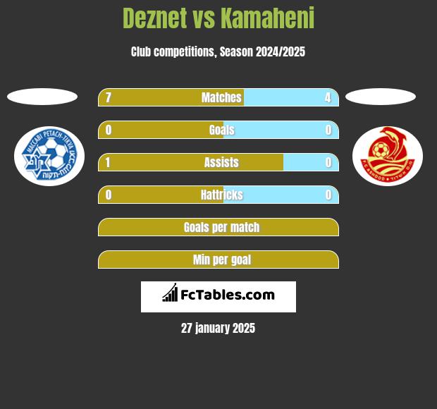 Deznet vs Kamaheni h2h player stats