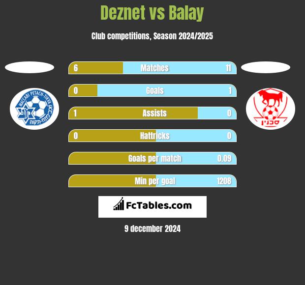 Deznet vs Balay h2h player stats