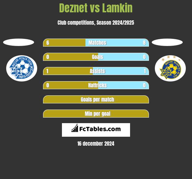 Deznet vs Lamkin h2h player stats