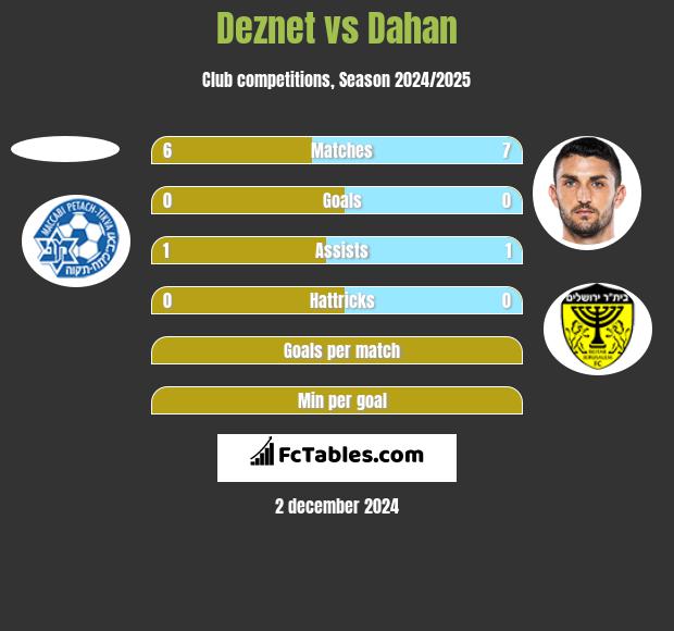 Deznet vs Dahan h2h player stats