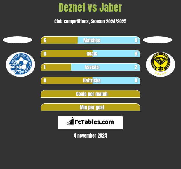 Deznet vs Jaber h2h player stats