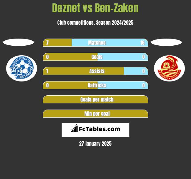 Deznet vs Ben-Zaken h2h player stats