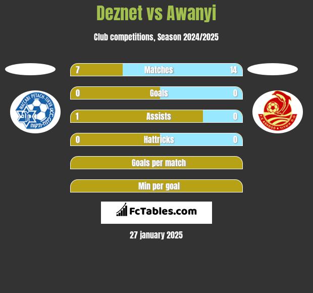 Deznet vs Awanyi h2h player stats