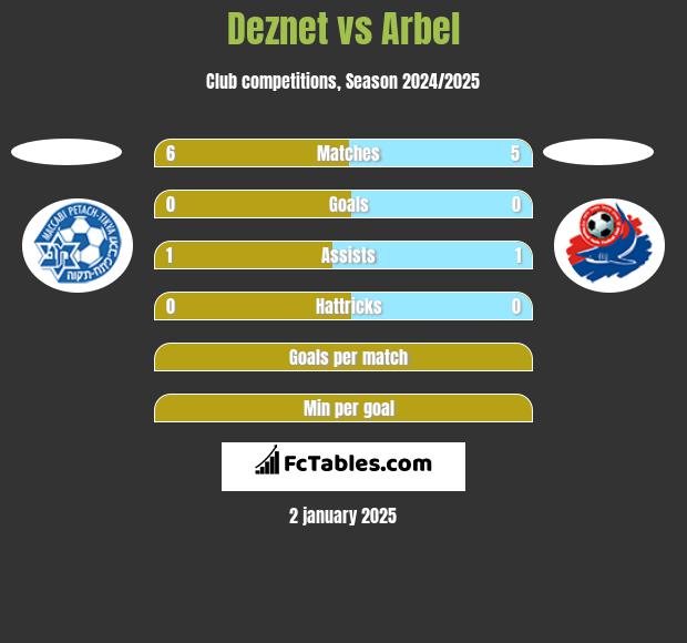 Deznet vs Arbel h2h player stats