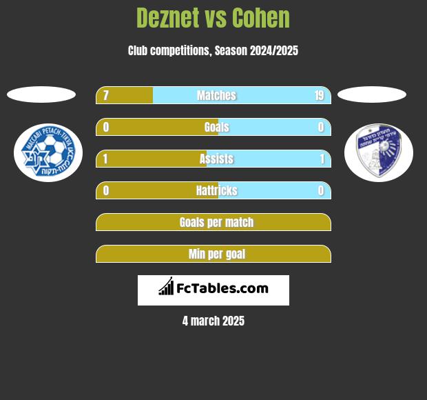 Deznet vs Cohen h2h player stats