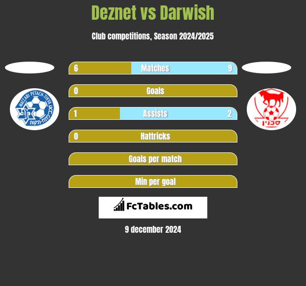 Deznet vs Darwish h2h player stats