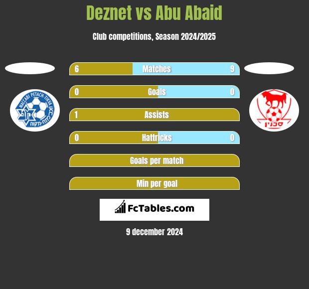 Deznet vs Abu Abaid h2h player stats