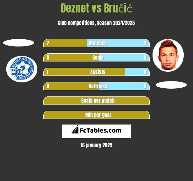 Deznet vs Bručić h2h player stats