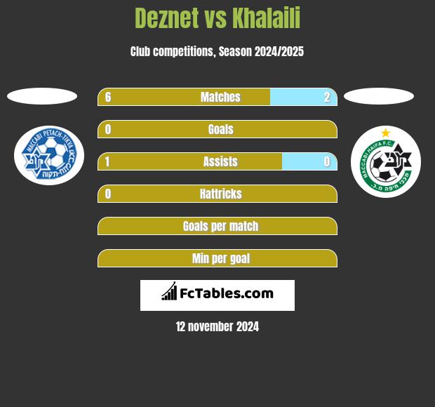 Deznet vs Khalaili h2h player stats