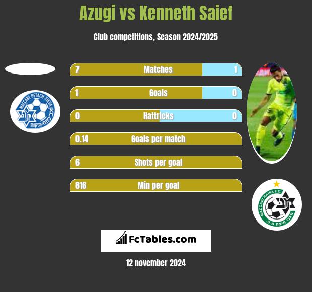 Azugi vs Kenneth Saief h2h player stats